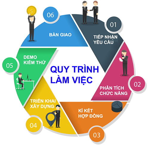 Quy trinh thiet ke web ca mau